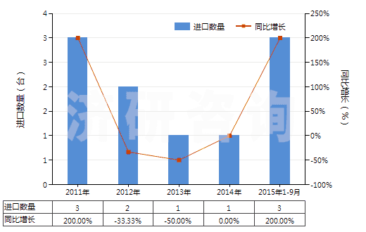 2011-2015年9月中國制氧機(jī)（制氧量≥15000立方米/小時）(HS84196011)進(jìn)口量及增速統(tǒng)計